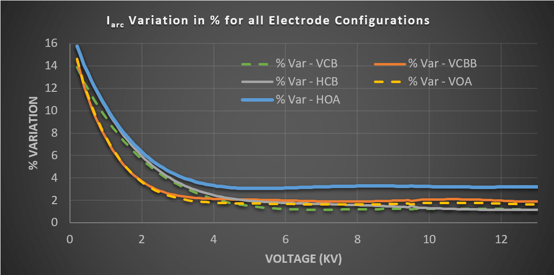 Arc Current Variation Correction Factor