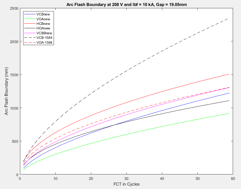Arc-Flash Boundary Model 0.208kV