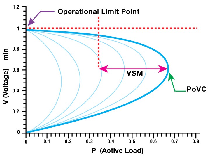 Voltage Stability Software Voltage Stability Analysis Loadability Analysis Network Security
