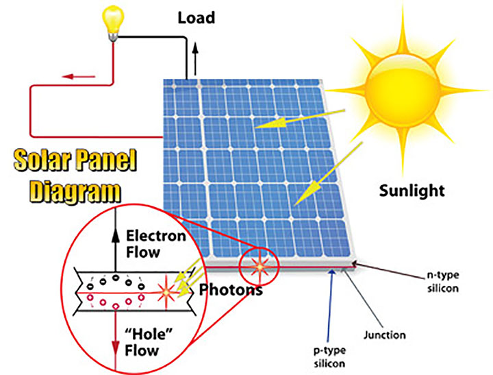 etap solar panel diagram
