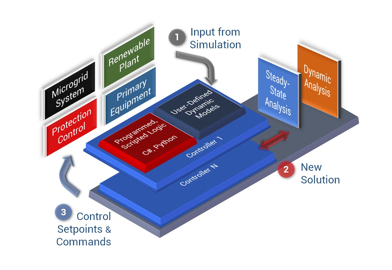 Microgrid Design and Validation